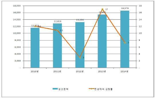 연도별 의약외품 생산실적(단위 : 억원, %)(자료 : 식품의약품안전처)